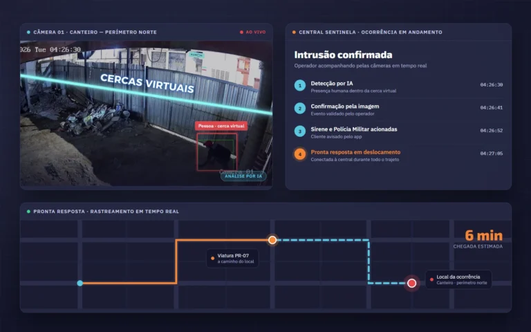 Câmera com IA detecta invasão, central confirma a ocorrência e acompanha a pronta resposta em deslocamento