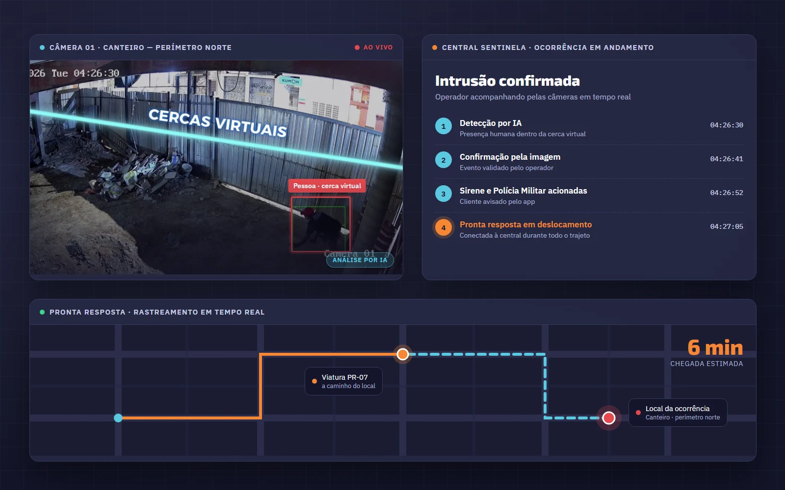 Câmera com IA detecta invasão, central confirma a ocorrência e acompanha a pronta resposta em deslocamento